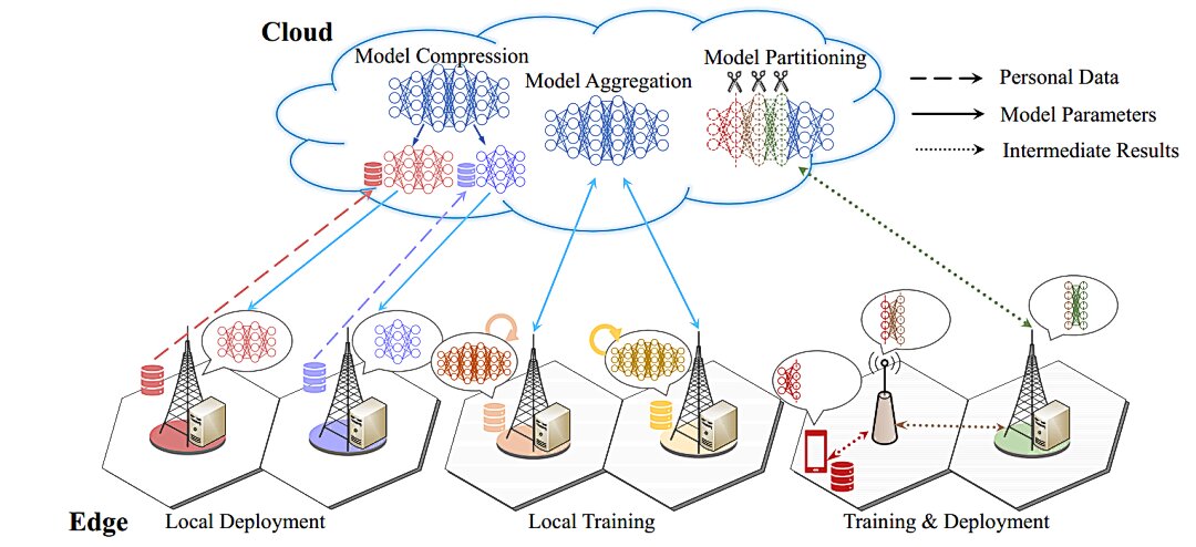 AI Model Training and Deployment Frameworks through Edge-Cloud Collaboration