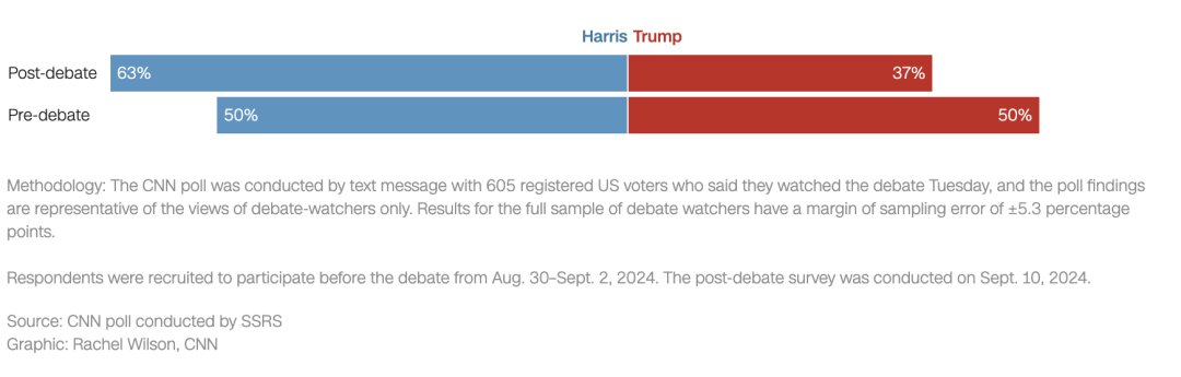 CNN Poll Results