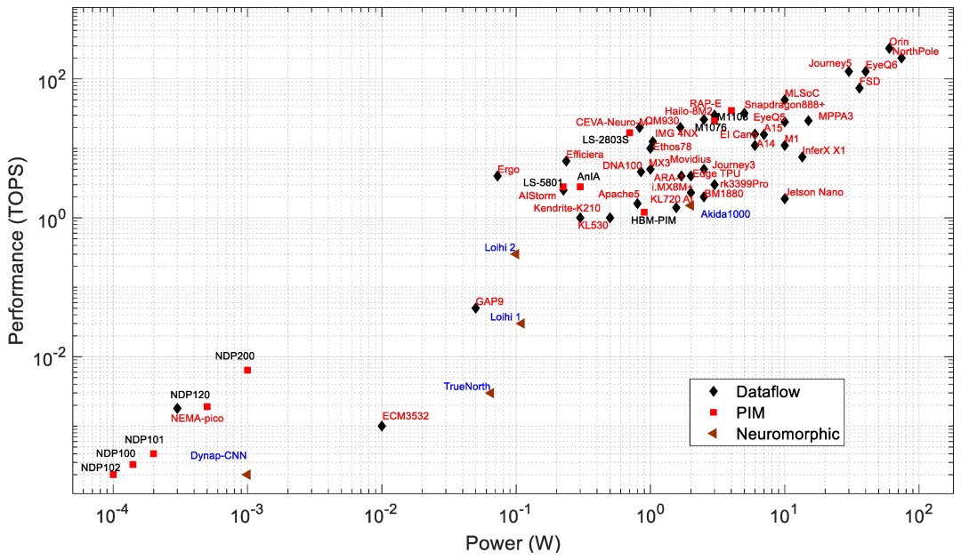 Performance Graph