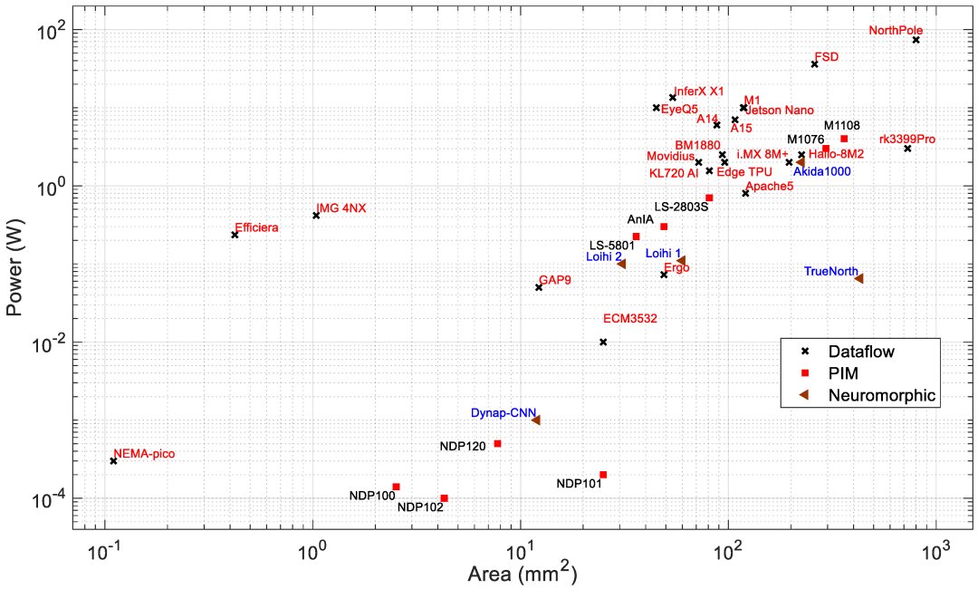 Area Performance Graph