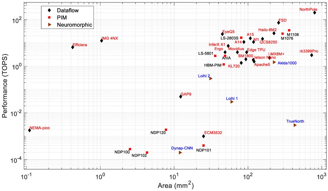 Chip Area Graph