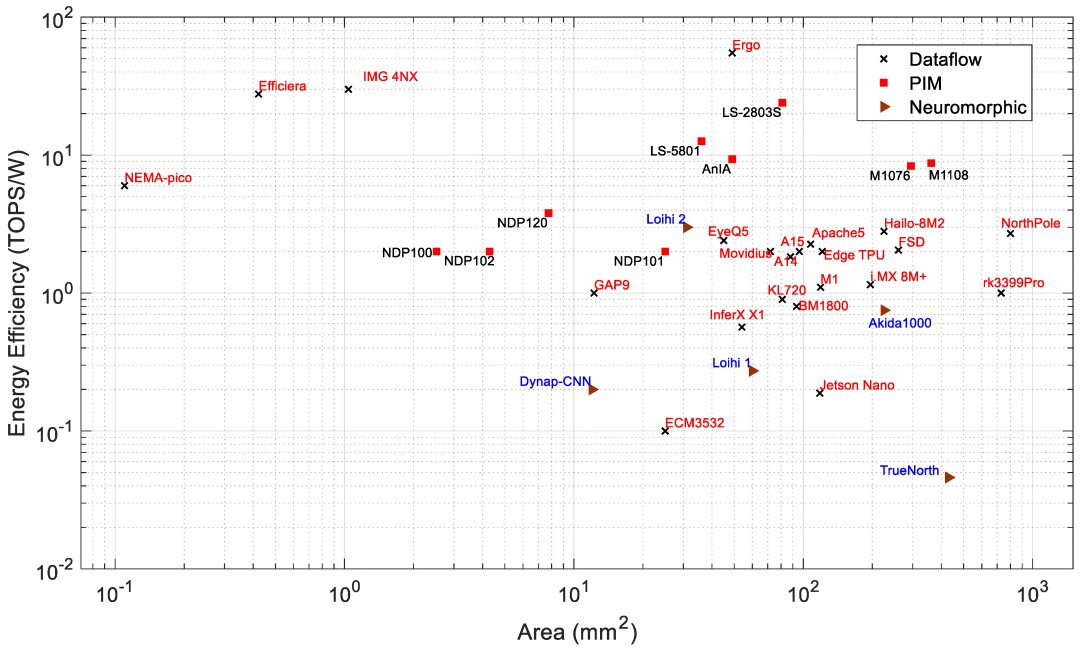 Efficiency Comparison