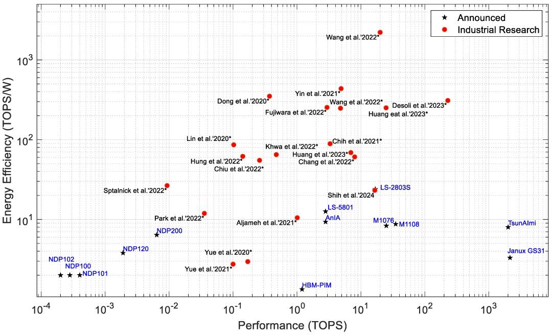 PIM Performance