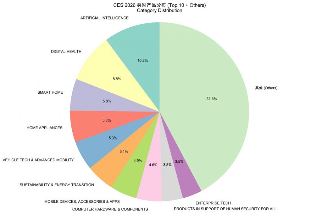 CES 2026: AI Dominance and Diverse Innovations